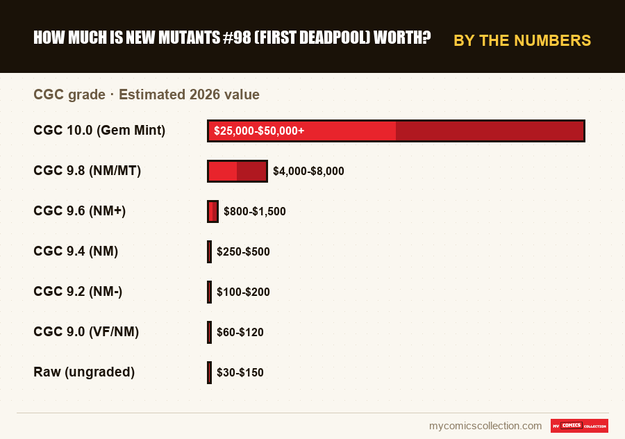 By the numbers : How Much Is New Mutants #98 (First Deadpool) Worth?, Estimated 2026 value