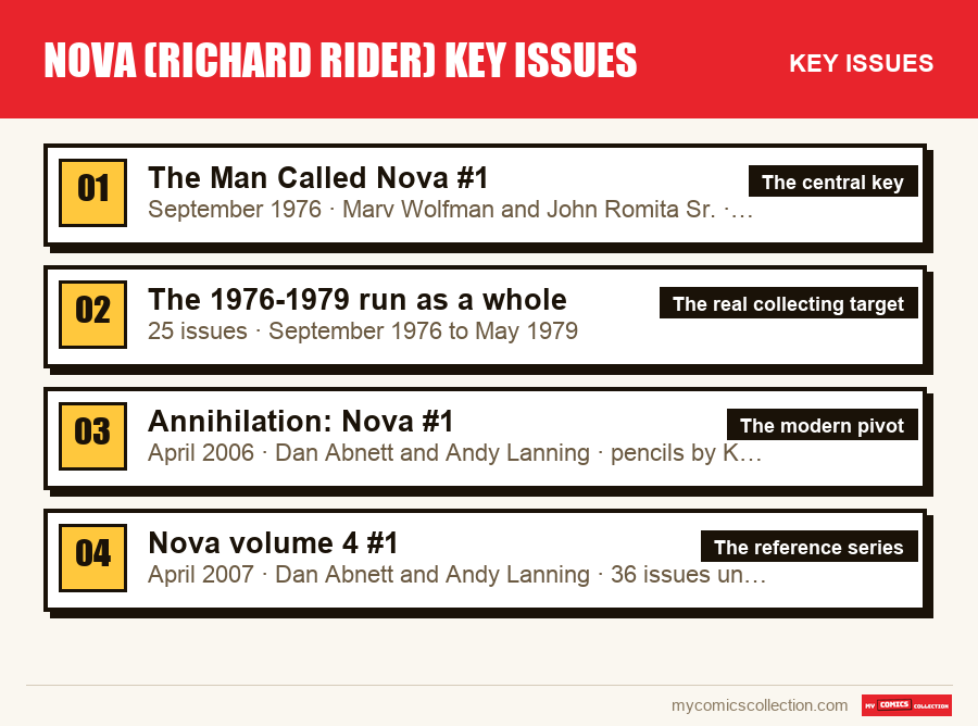 The key Nova (Richard Rider) Key Issues issues in order of importance