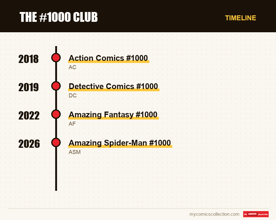 Timeline of The #1000 Club issues and series