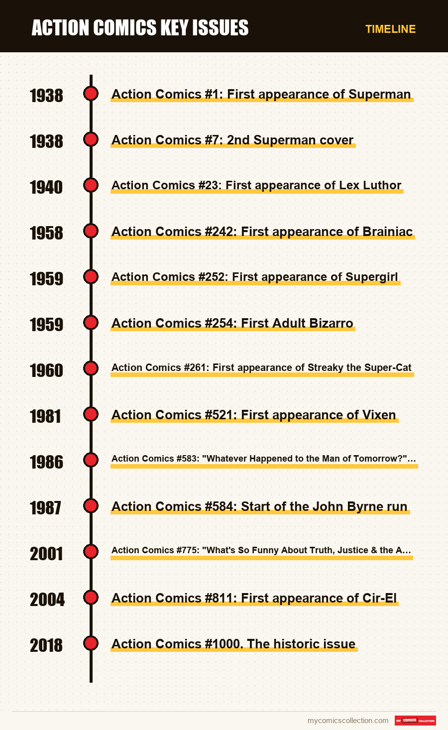 Timeline of Action Comics Key Issues issues and series