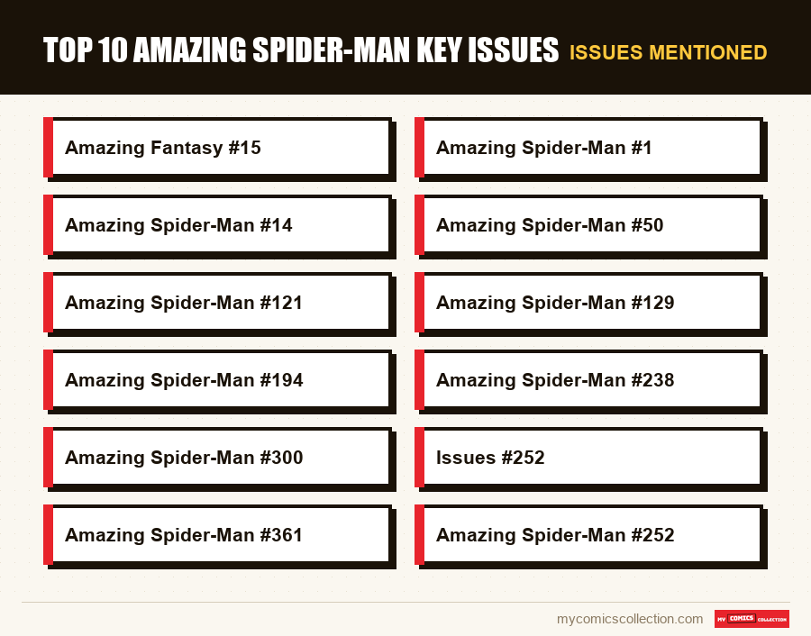 Issues mentioned : Top 10 Amazing Spider-Man key issues