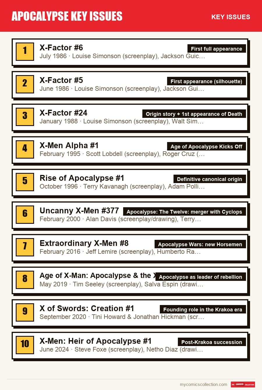 The key Apocalypse Key Issues issues in order of importance
