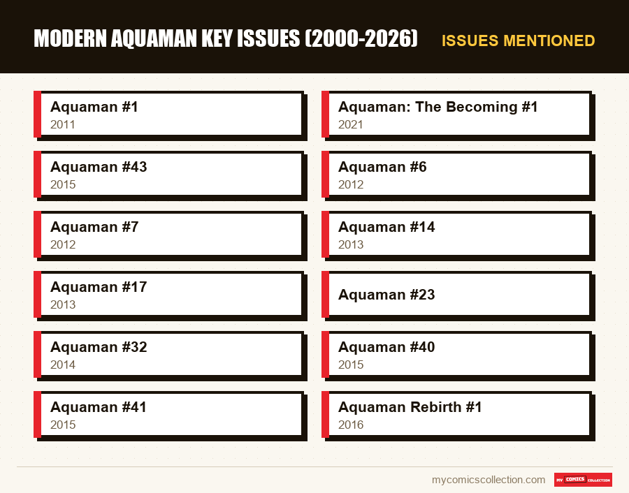 Issues mentioned : Modern Aquaman Key Issues (2000-2026)