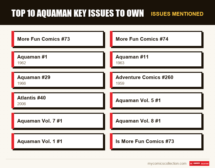 Issues mentioned : Top 10 Aquaman Key Issues to Own