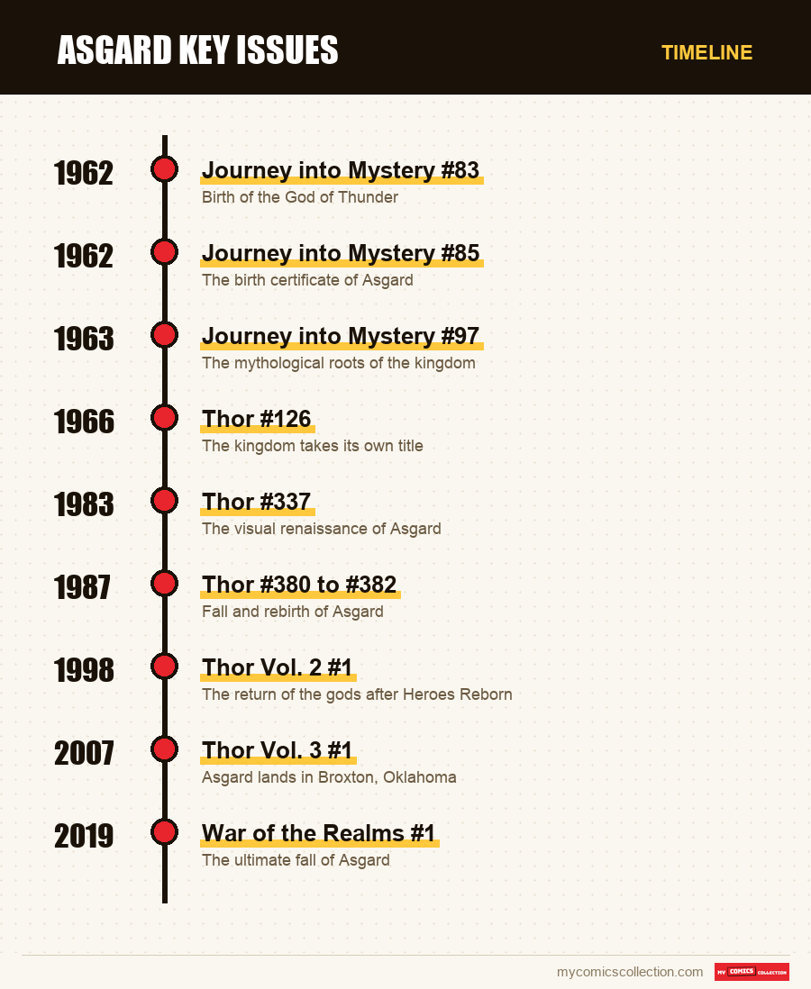 Timeline of Asgard Key Issues issues and series