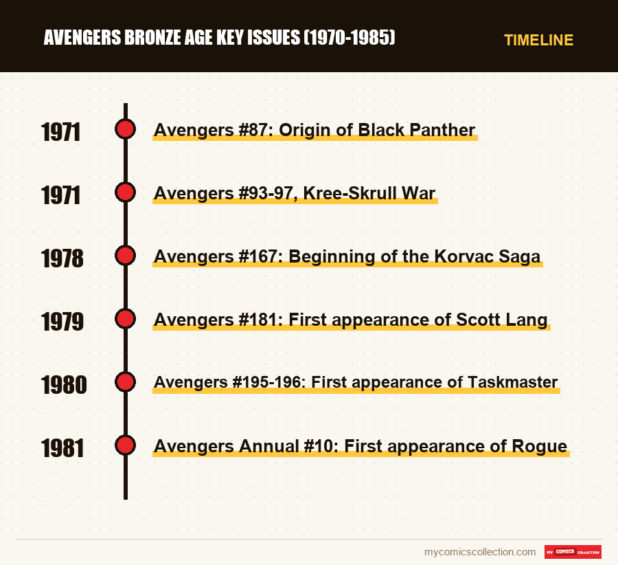 Timeline of Avengers Bronze Age Key Issues (1970-1985) issues and series