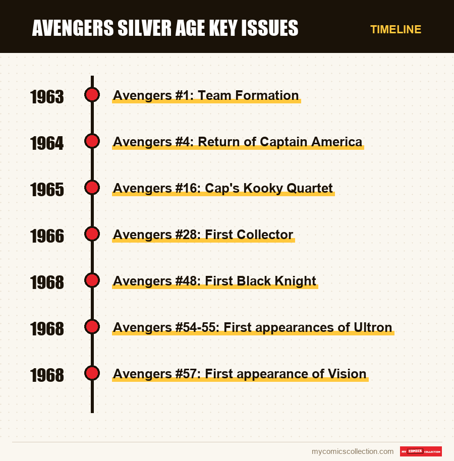 Timeline of Avengers Silver Age Key Issues issues and series