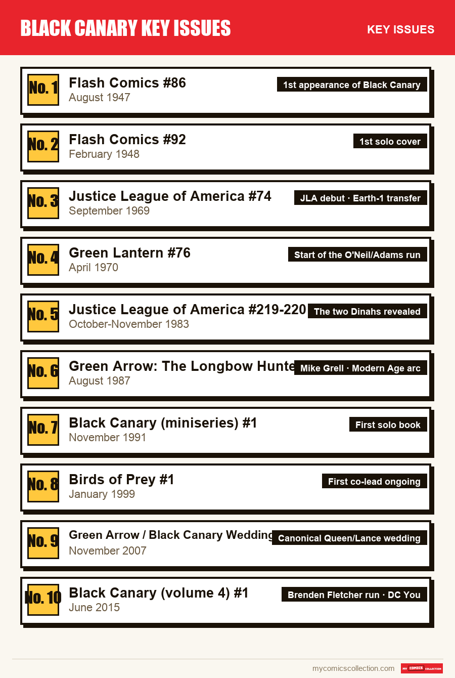 The key Black Canary Key Issues issues in order of importance