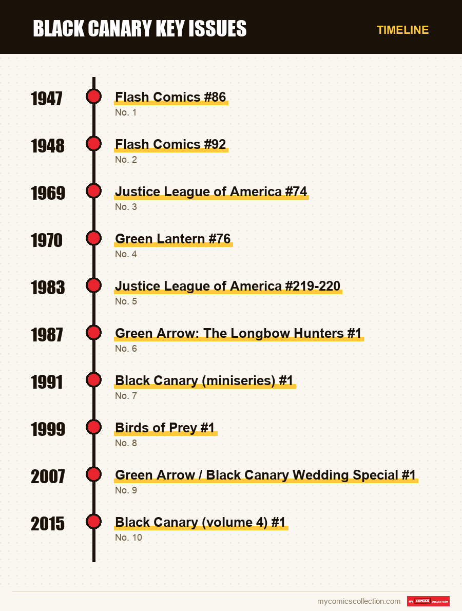 Timeline of Black Canary Key Issues issues and series