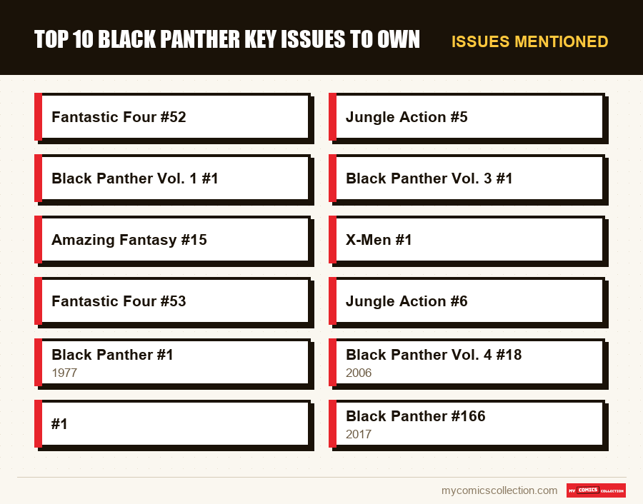 Issues mentioned : Top 10 Black Panther Key Issues to Own