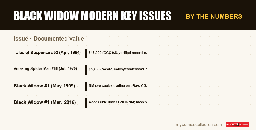 By the numbers : Black Widow Modern Key Issues, Documented value