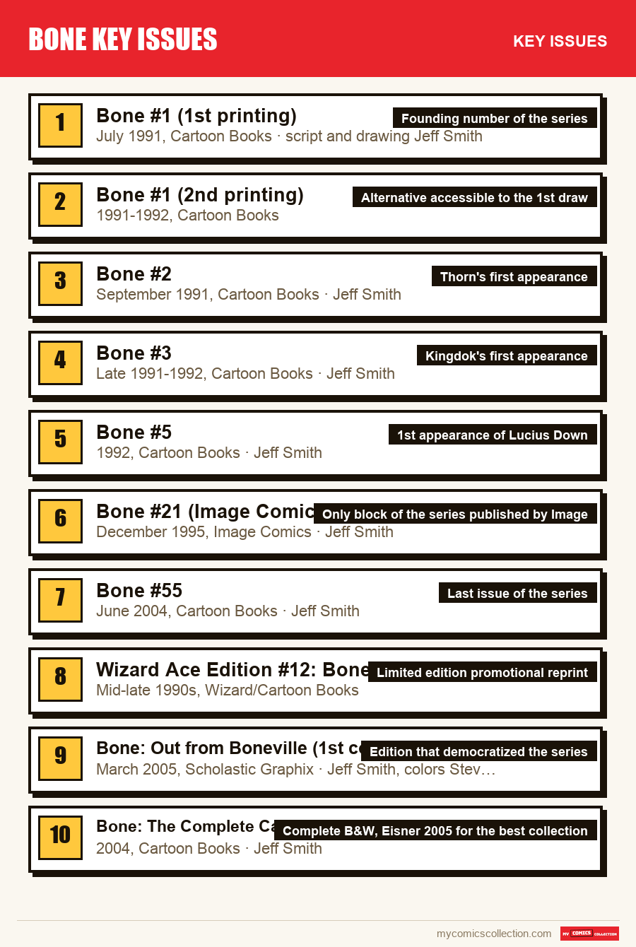 The key Bone Key Issues issues in order of importance