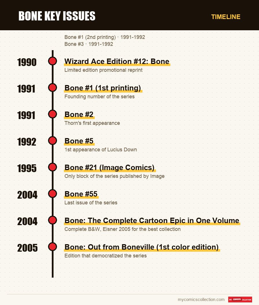 Timeline of Bone Key Issues issues and series