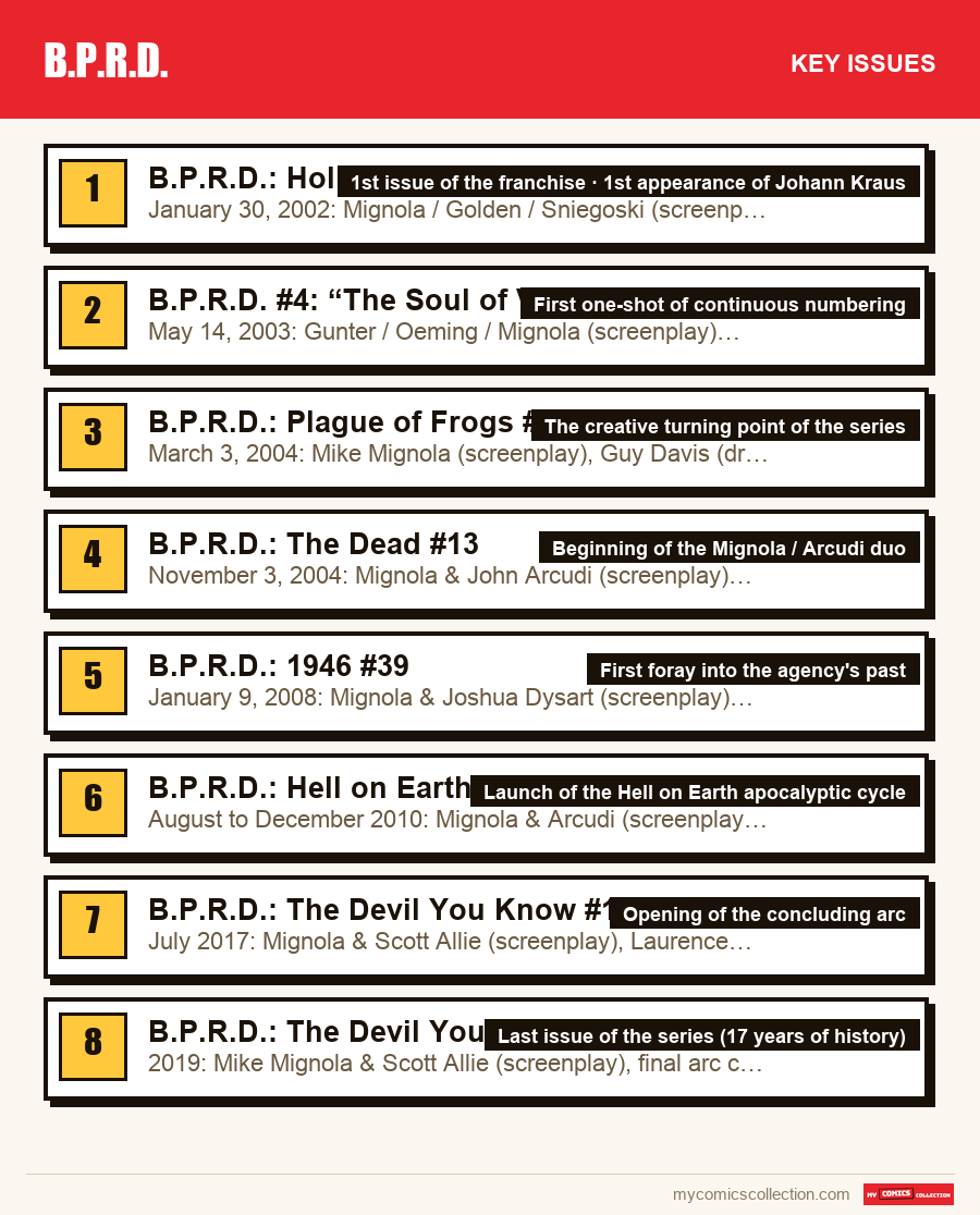 The key B.P.R.D. issues in order of importance