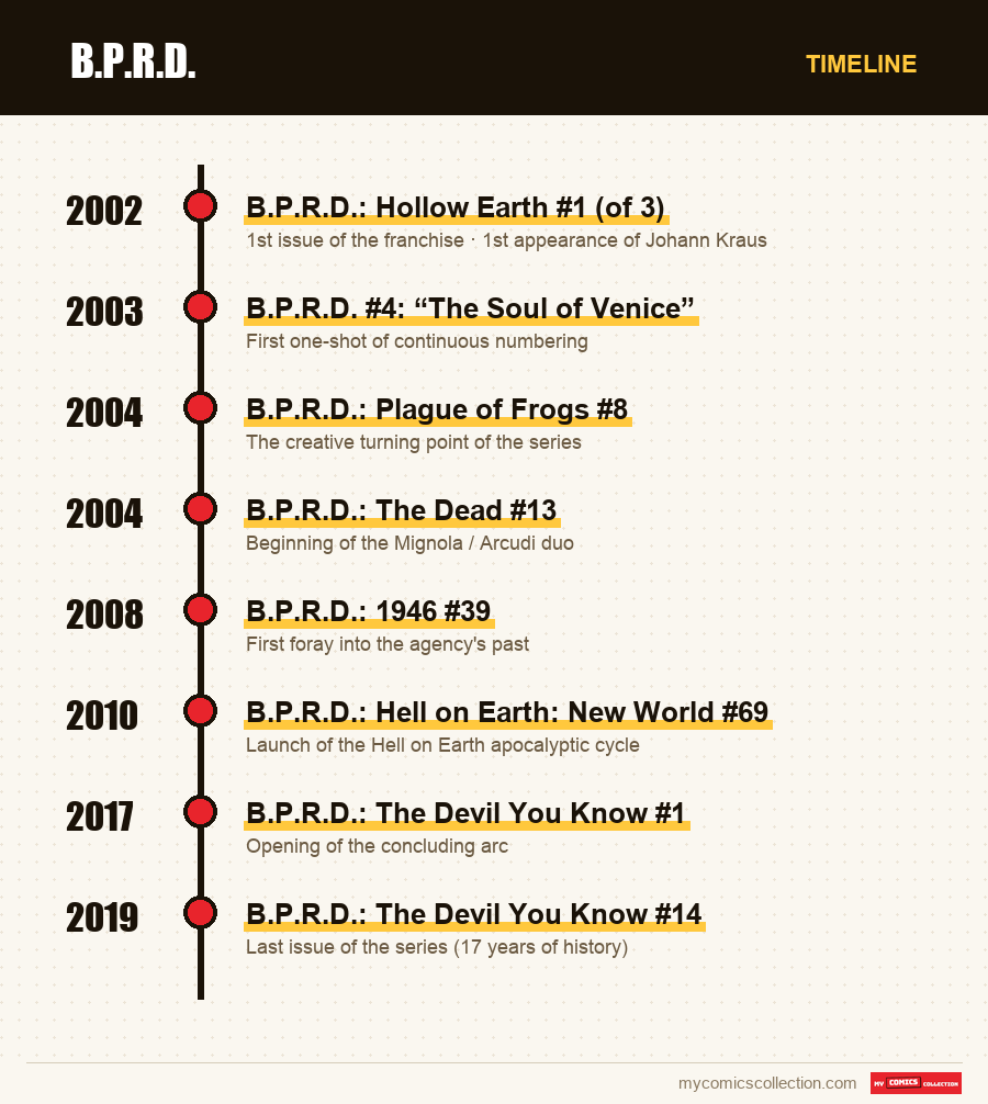 Timeline of B.P.R.D. issues and series