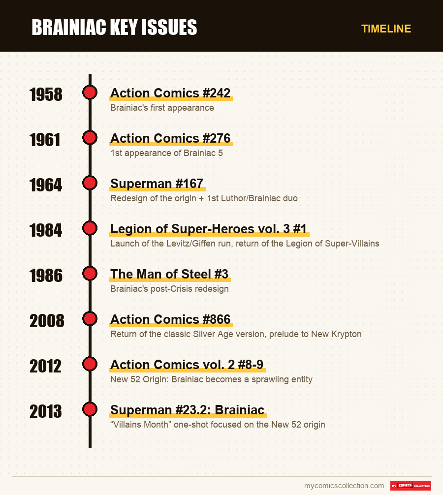 Timeline of Brainiac Key Issues issues and series