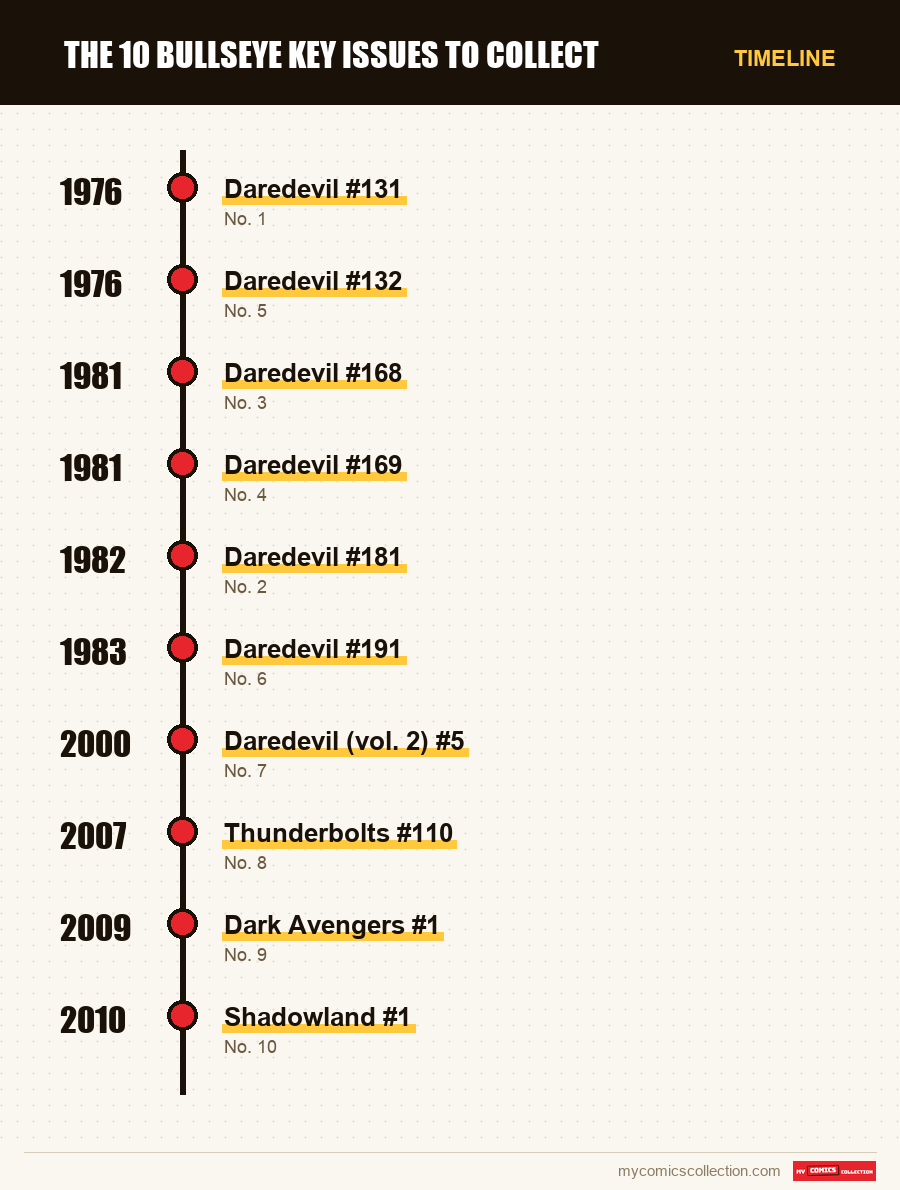 Timeline of The 10 Bullseye Key Issues to Collect issues and series