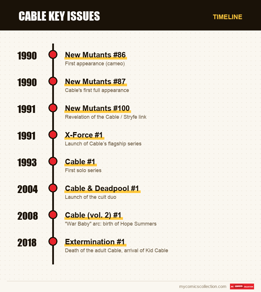 Timeline of Cable Key Issues issues and series