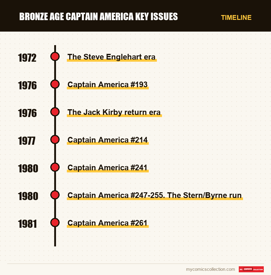 Timeline of Bronze Age Captain America Key Issues issues and series