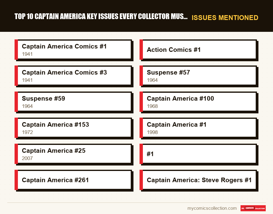 Issues mentioned : Top 10 Captain America Key Issues Every Collector Must Own