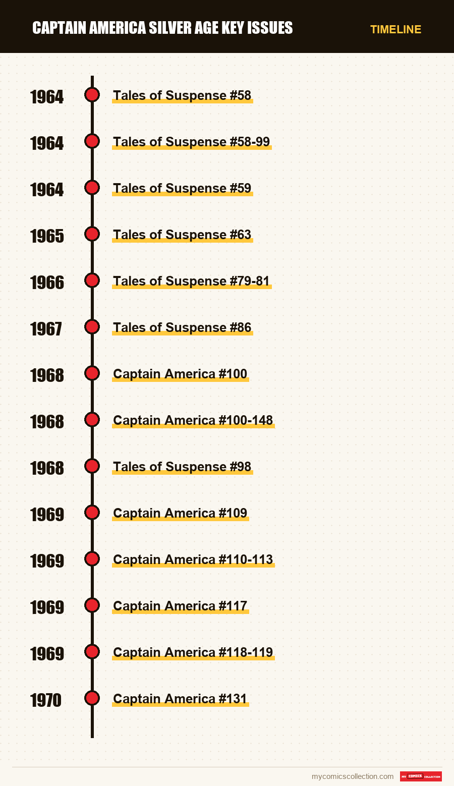 Timeline of Captain America Silver Age Key Issues issues and series
