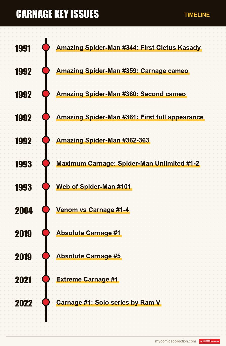 Timeline of Carnage Key Issues issues and series