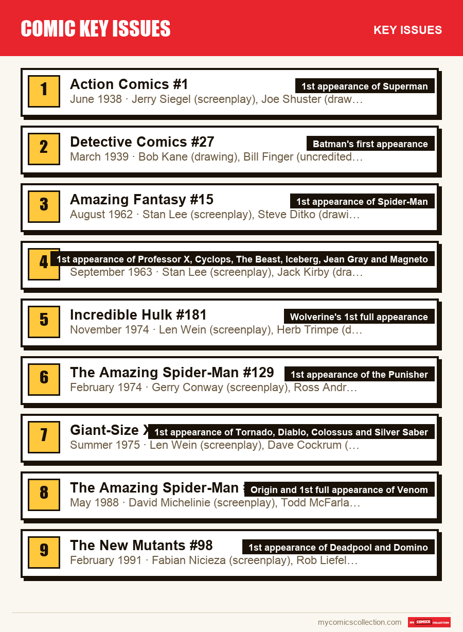 The key Comic Key Issues issues in order of importance