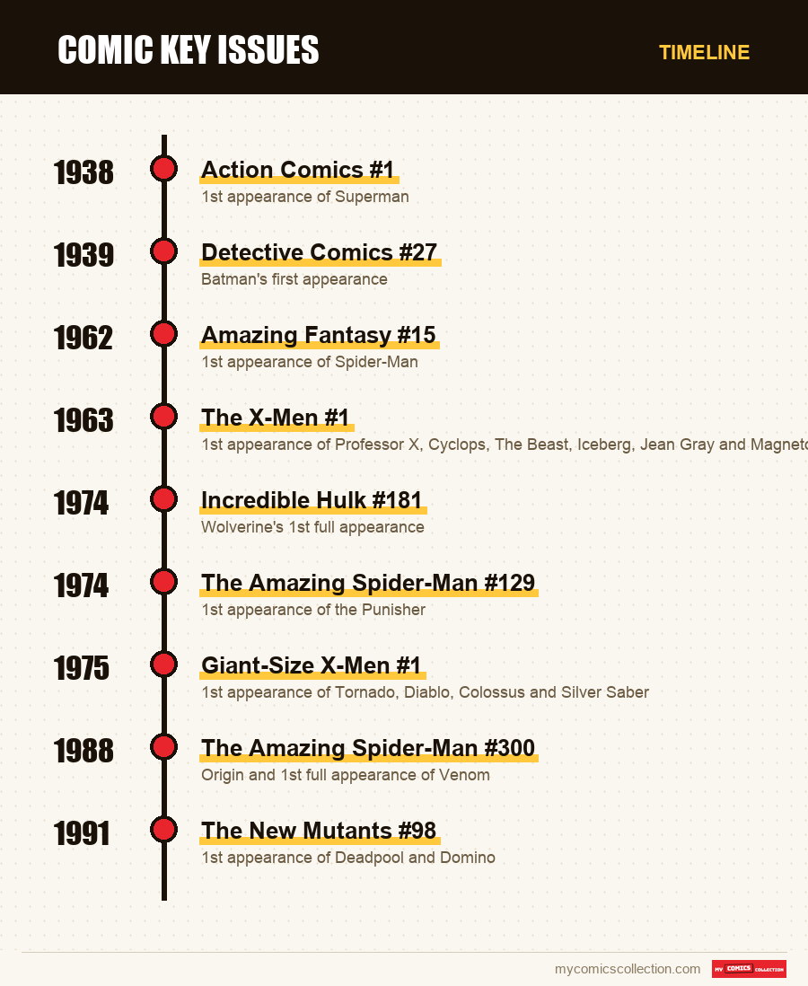 Timeline of Comic Key Issues issues and series