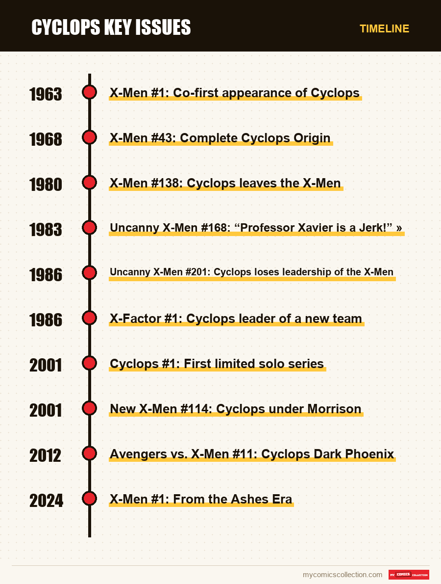 Timeline of Cyclops Key Issues issues and series