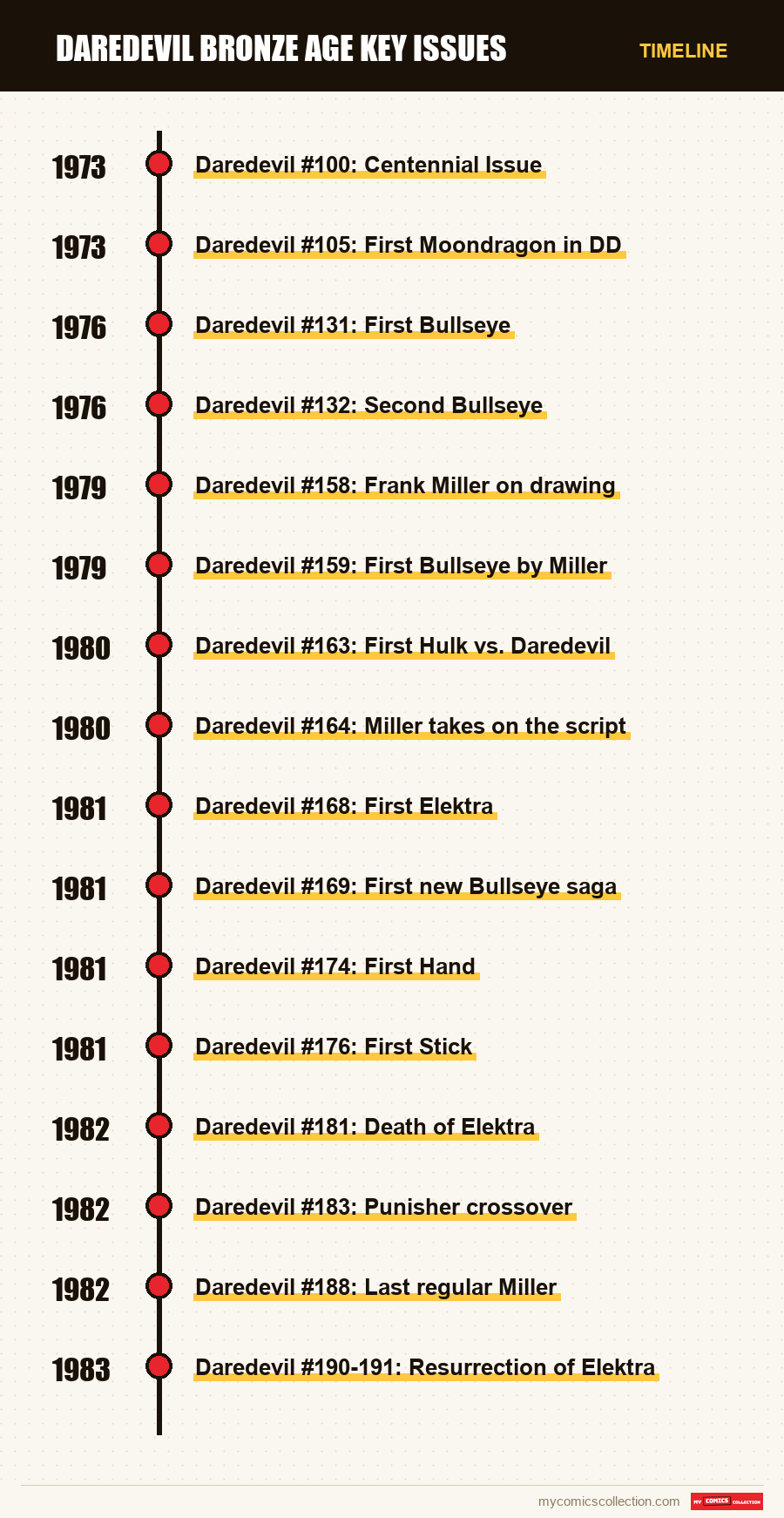 Timeline of Daredevil Bronze Age Key Issues issues and series