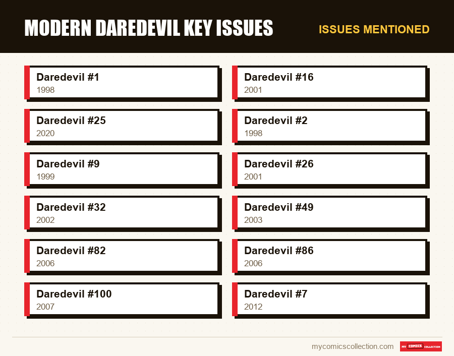Issues mentioned : Modern Daredevil Key Issues