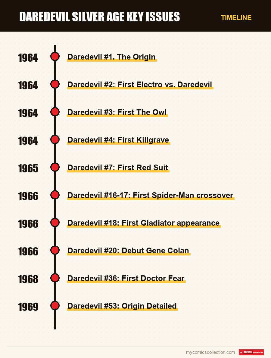 Timeline of Daredevil Silver Age Key Issues issues and series