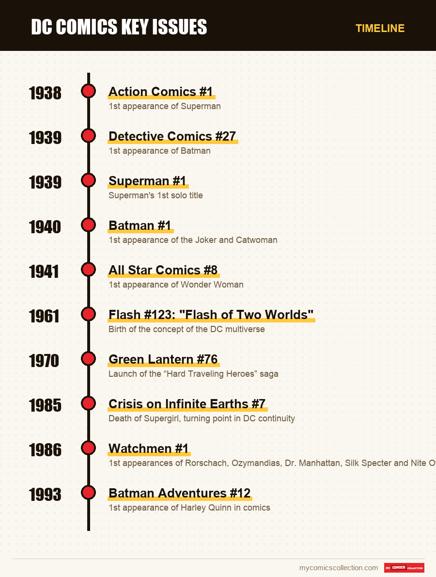 Timeline of DC Comics Key Issues issues and series