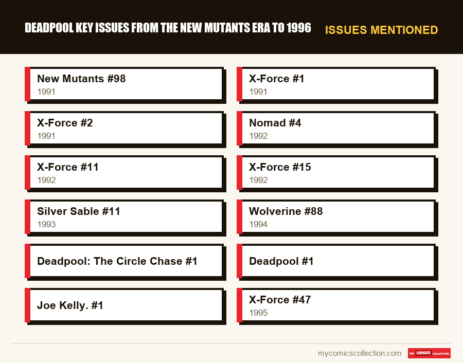 Issues mentioned : Deadpool Key Issues from the New Mutants Era to 1996