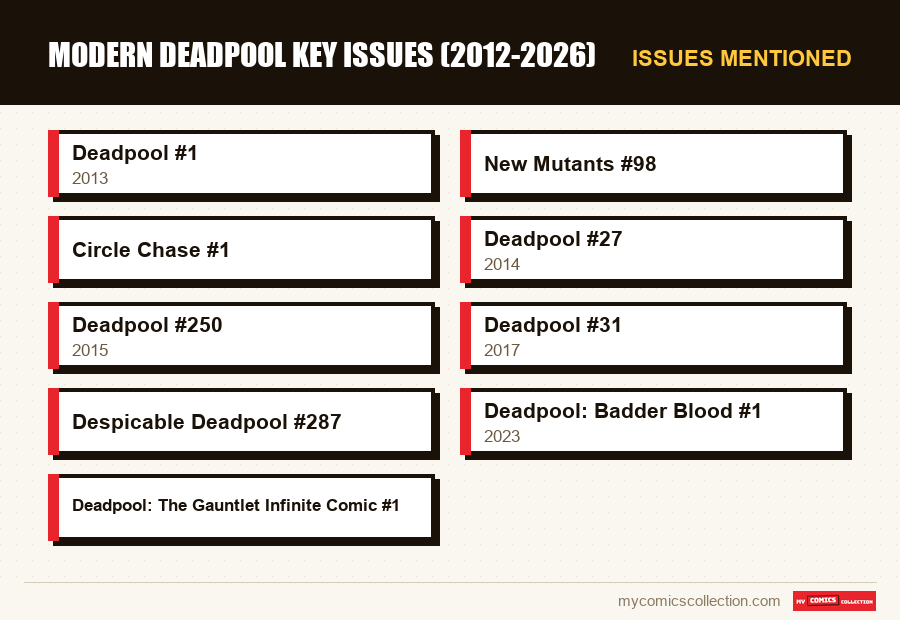 Issues mentioned : Modern Deadpool Key Issues (2012-2026)
