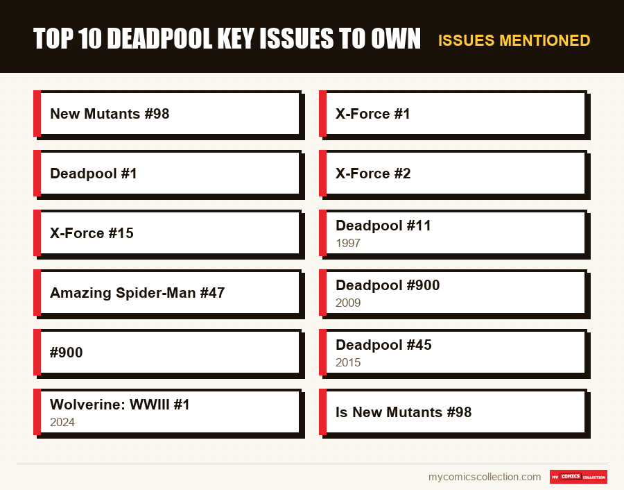 Issues mentioned : Top 10 Deadpool Key Issues to Own
