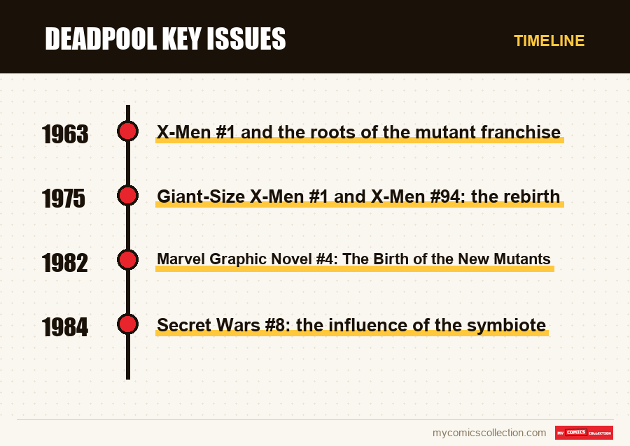 Timeline of Deadpool Key Issues issues and series