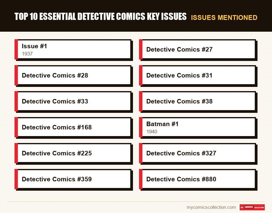 Issues mentioned : Top 10 essential Detective Comics key issues