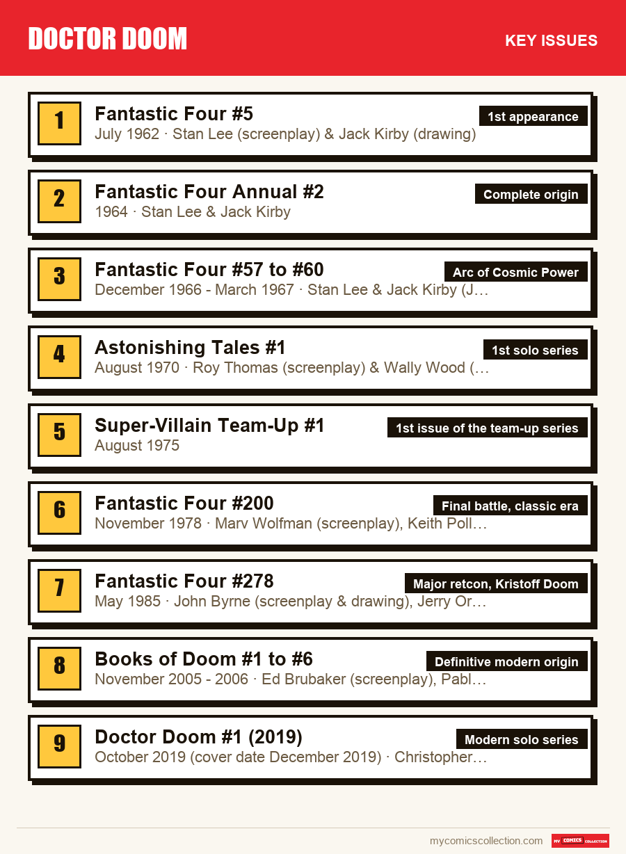 The key Doctor Doom issues in order of importance