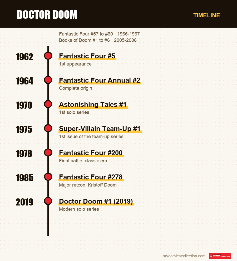 Timeline of Doctor Doom issues and series