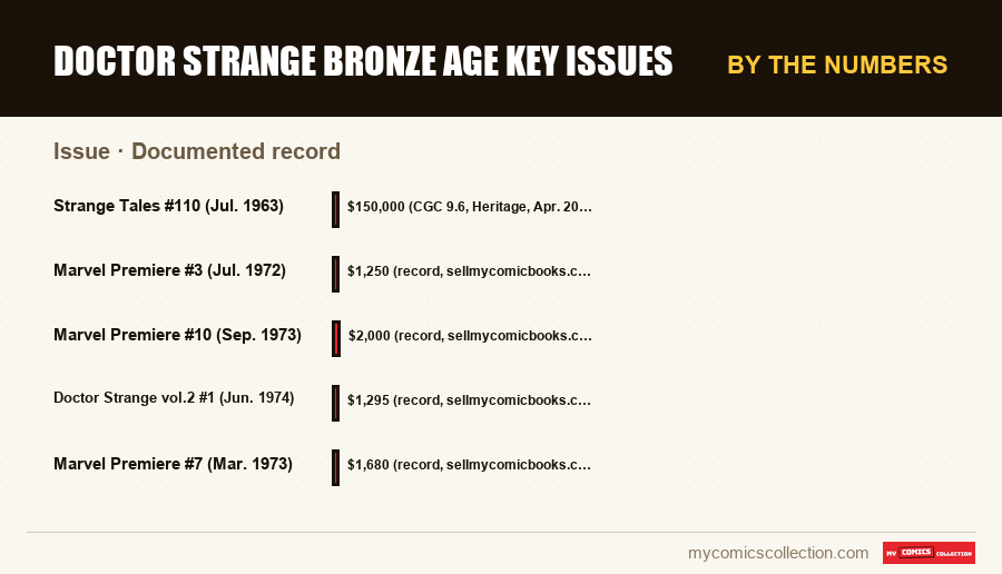 By the numbers : Doctor Strange Bronze Age Key Issues, Documented record