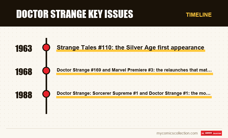 Timeline of Doctor Strange Key Issues issues and series