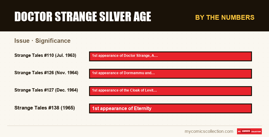 By the numbers : Doctor Strange Silver Age, Significance