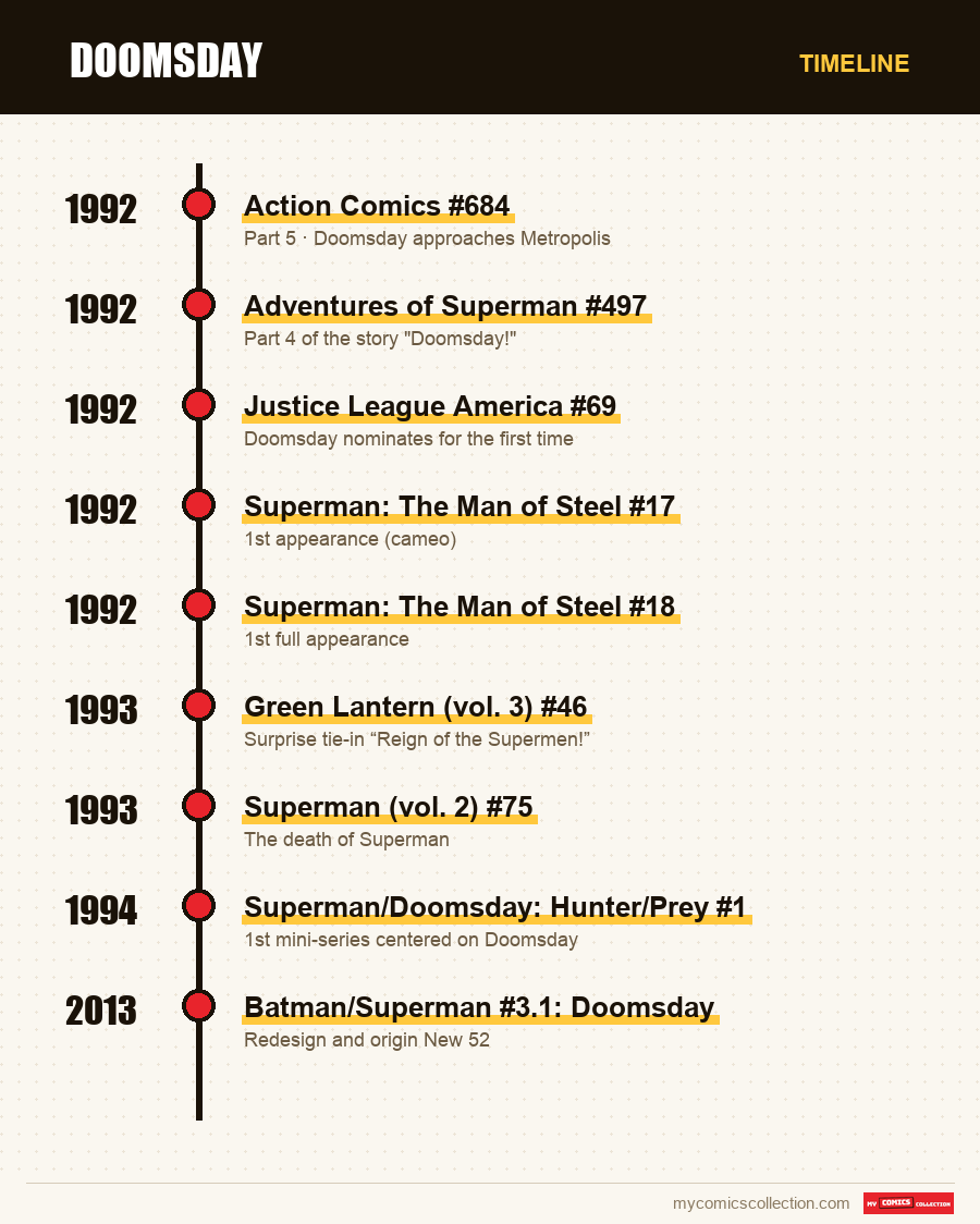 Timeline of Doomsday issues and series