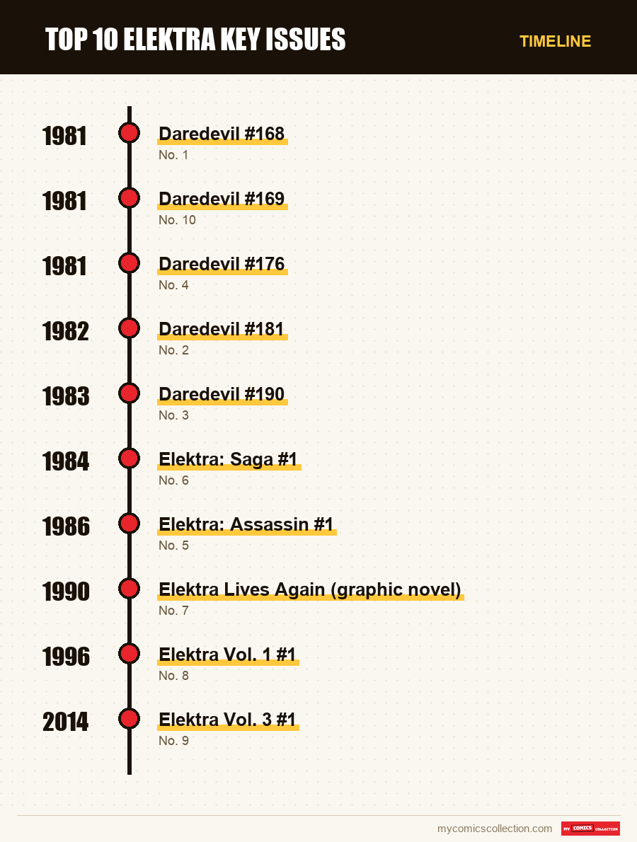 Timeline of Top 10 Elektra Key Issues issues and series