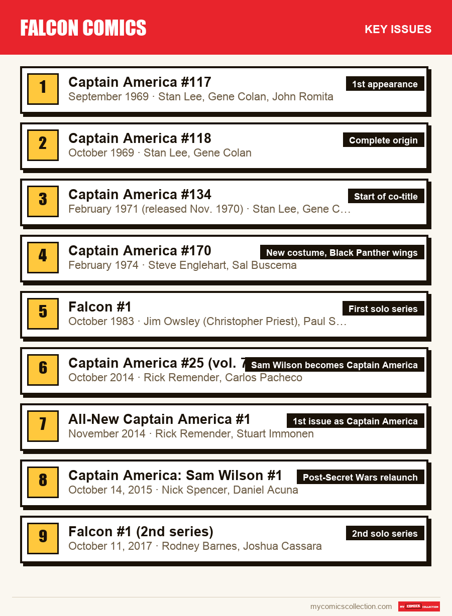 The key Falcon Comics issues in order of importance