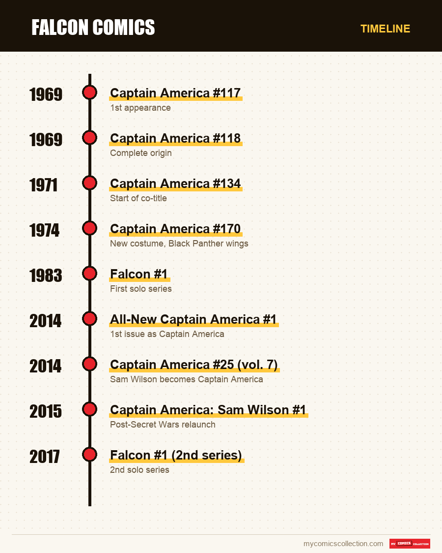 Timeline of Falcon Comics issues and series