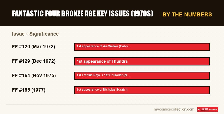By the numbers : Fantastic Four Bronze Age Key Issues (1970s), Significance