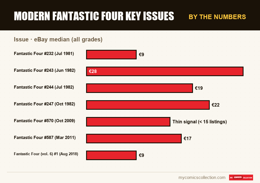 By the numbers : Modern Fantastic Four Key Issues, eBay median (all grades)