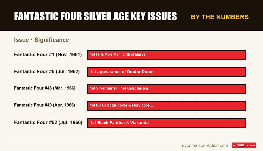 By the numbers : Fantastic Four Silver Age Key Issues, Significance